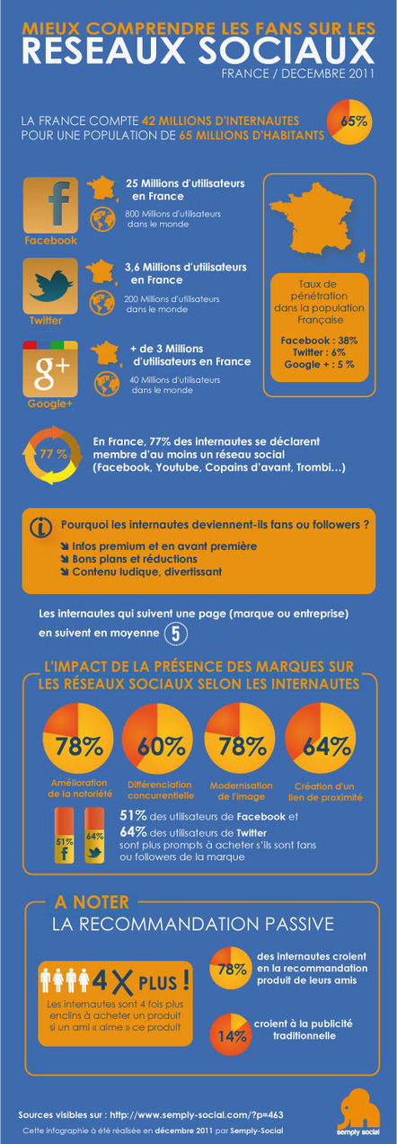 France : mieux comprendre les fans sur les réseaux sociaux, derniers chiffres | Marketing web 2.0 | Les réseaux sociaux  (Facebook, Twitter...) apprendre à mieux les connaître et à mieux les utiliser | Scoop.it