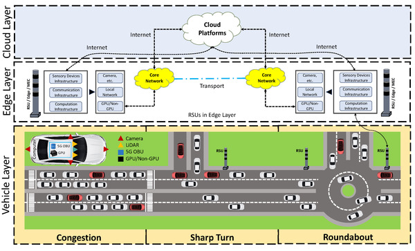 A Vehicle-Edge-Cloud Framework for Computational Analysis of a Fine-Tuned Deep Learning Model | The Revolution Of The Car Industry | Scoop.it