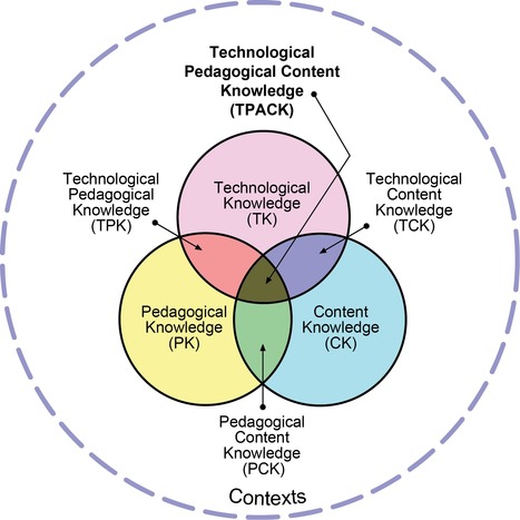 Using Theoretical Perspectives in Developing Understanding of TPACK | Daily Newspaper | Scoop.it