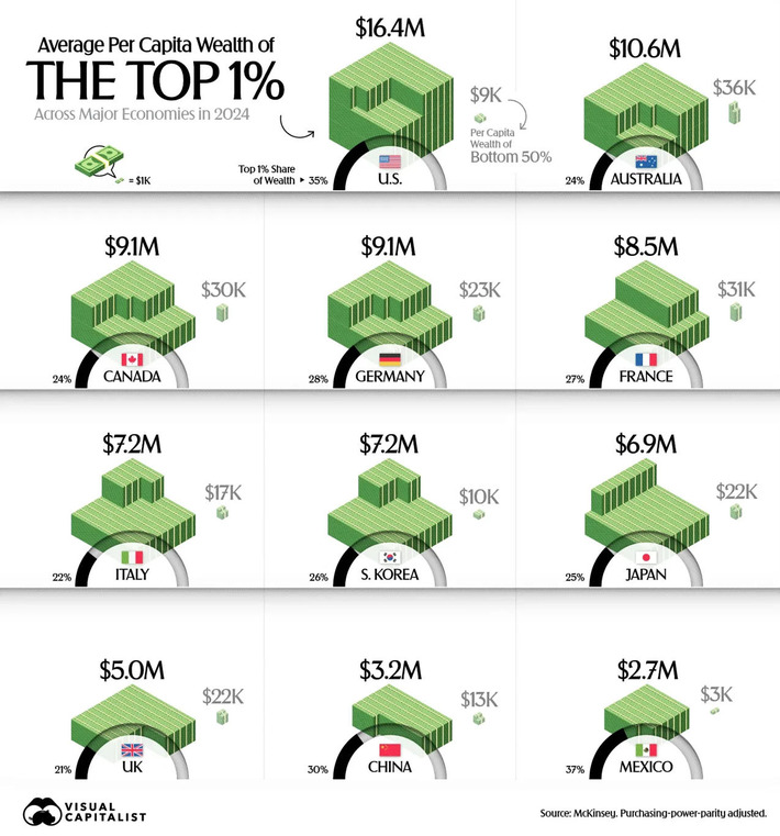 How Wealthy Are the Top 1% in Each Major Economy? 📊 | Family Office & Billionaire Report - Empowering Family Dynasties | Scoop.it