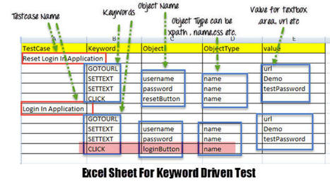 Selenium Automation Framework: Data Driven, Keyword Driven & Hybrid | Bonnes Pratiques Web & Cloud | Scoop.it