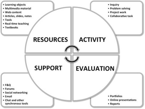 Course design model - RASE | UNSW teaching staff gateway | E-Learning-Inclusivo (Mashup) | Scoop.it