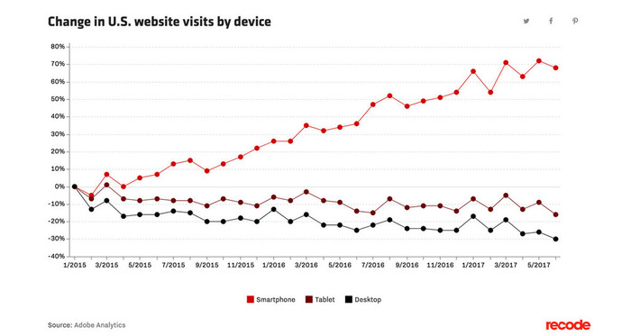 Smartphones are driving all growth in web traffic | WHY IT MATTERS: Digital Transformation | Scoop.it