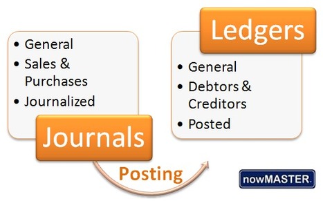 What is posting in accounting?◄Click here | Basic Accounting Concepts | Scoop.it