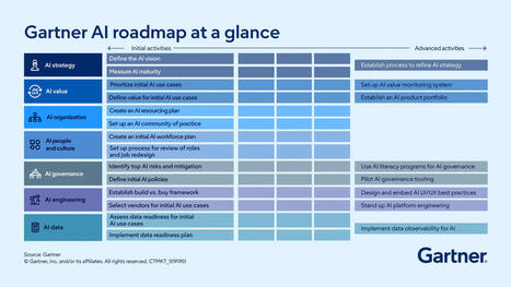 AI Roadmap: How to Build and Scale AI | eTourism Trends and News | Scoop.it