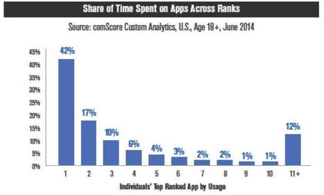The mobile application funnel is not just deadly: it's broken | Is the iPad a revolution? | Scoop.it