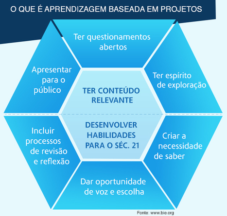 Desafiar, pesquisar, descobrir, produzir e apresentar | Inova&ccedil;&atilde;o Educacional | Scoop.it