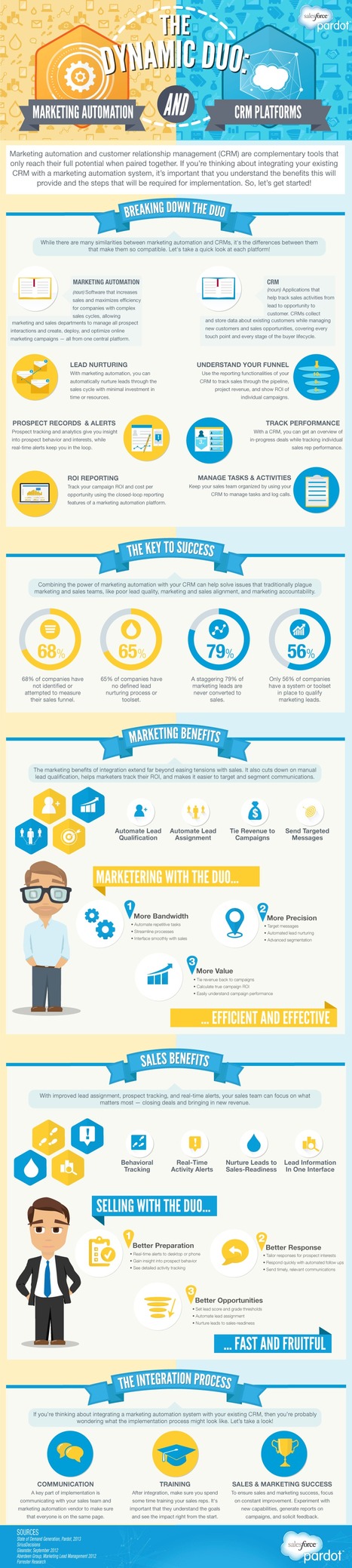 Marketing Automation & Your CRM #infographic - Pardot | #TheMarketingAutomationAlert | The MarTech Digest | Scoop.it