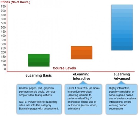 A Fresh Look At Levels of Custom eLearning Solutions | Upside Learning Blog | Digital Delights | Scoop.it