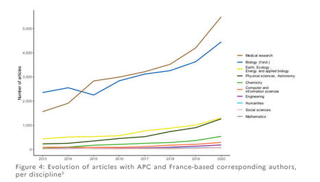 L'exorbitant co&ucirc;t de l'acc&egrave;s ouvert &agrave; la recherche fran&ccedil;aise | EntomoScience | Scoop.it
