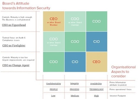 Information Security: The Reporting Line of the CISO is Key to Success | Cybersecurity Leadership | Scoop.it
