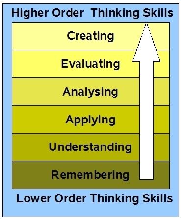 A Model of Learning Objectives | History and Social Studies Education | Scoop.it