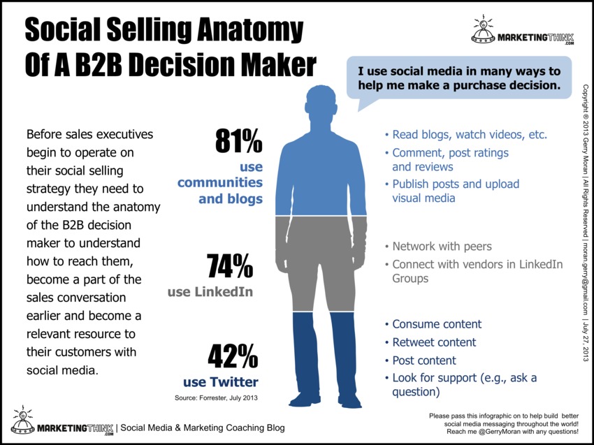 Social Selling Anatomy Of A B2B Decision Maker - MarketingThink | #TheMarketingAutomationAlert | The MarTech Digest | Scoop.it