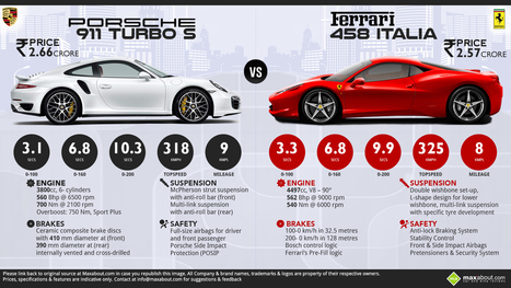 Porsche 911 Turbo S vs. Ferrari 458 Italia | Maxabout Cars | Scoop.it