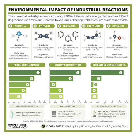 Graphics: Environmental impact of&nbsp;industrial reactions | C&EN | Pr&eacute;vention du risque chimique | Scoop.it