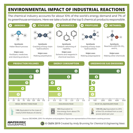 Graphics: Environmental impact of industrial reactions | C&EN | Prévention du risque chimique | Scoop.it
