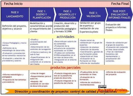 5 Pasos para Crear Proyectos y Contenidos Didácticos En Línea | Infografía | Al calor del Caribe | Scoop.it