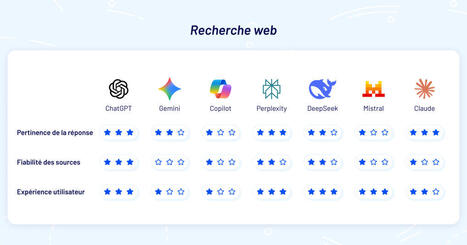 Recherche web : BDM a comparé ChatGPT, Gemini, Claude, Perplexity, Copilot, DeepSeek et Le Chat | @ZeHub | Scoop.it