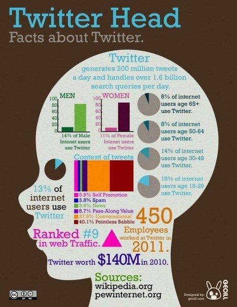 Twitter Head | Business Communication 2.0: Social Media and Digital Communication | Scoop.it