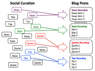 How Content Curation and Repurposing Extend the Life of Your Content Marketing | Lean content marketing | Scoop.it