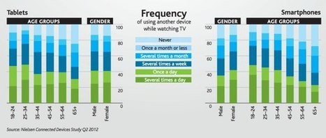 Nielsen: 85 Percent Of Tablet And Smartphone Owners Use Devices As &ldquo;Second Screen&rdquo; Monthly | Is the iPad a revolution? | Scoop.it