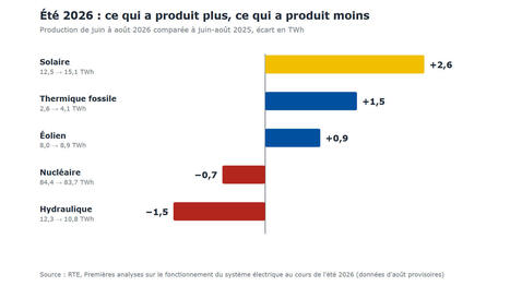 &Eacute;t&eacute; caniculaire : la production solaire fran&ccedil;aise a progress&eacute; de 21% | rev3 - la 3&egrave;me r&eacute;volution industrielle en Hauts-de-France | Scoop.it