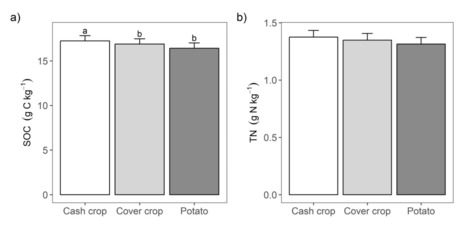 Original Paper in Can J Soil Sci &bull; Halde Lab 2026 &bull; Short crop rotation influence on soil organic carbon and nitrogen dynamics | Originals | Scoop.it