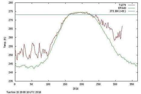 En Arctique, il fait 20 °C de plus que d'habitude, du jamais-vu | #Climate #ClimateChange  | 21st Century Innovative Technologies and Developments as also discoveries, curiosity ( insolite)... | Scoop.it