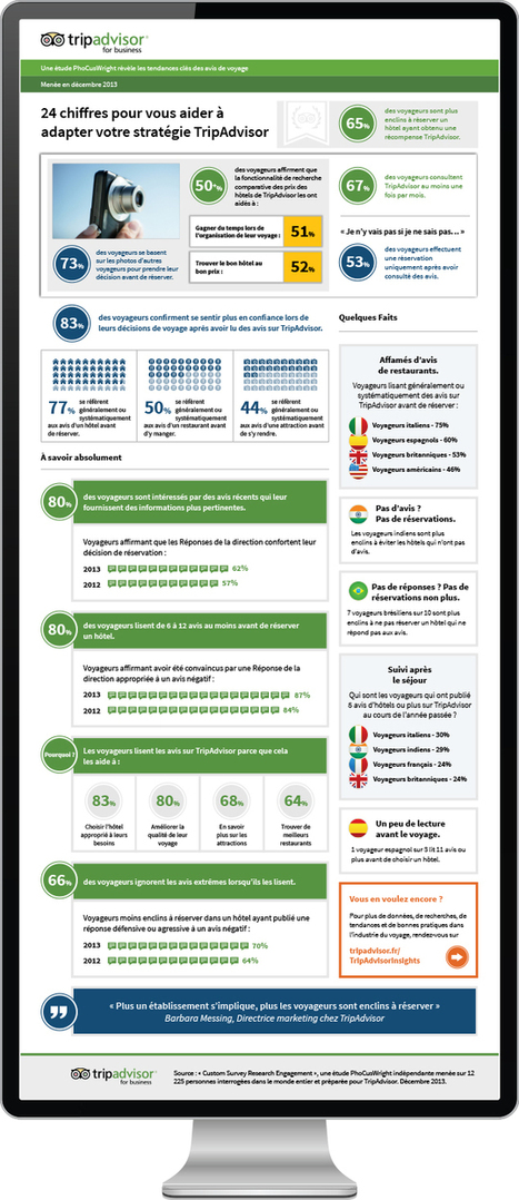 24 chiffres pour modeler votre stratégie TripAdvisor | TripAdvisor Insights | E-tourisme et Visibilité 2.0 | Scoop.it