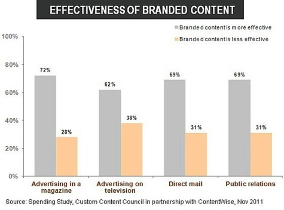 Content - Corporate Marketers Shifting Spend to Branded Content | WebsiteDesign | Scoop.it