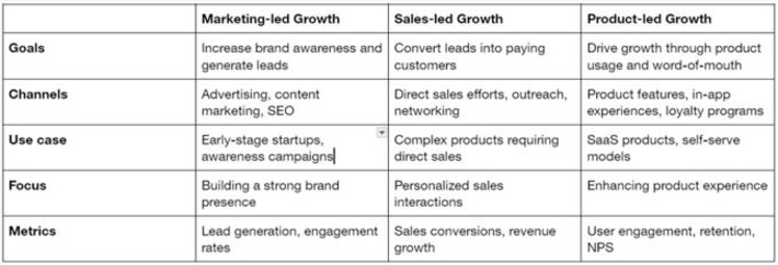 How to Create a Product-Led Growth Strategy - UserPilot | The PLG Alert | Scoop.it