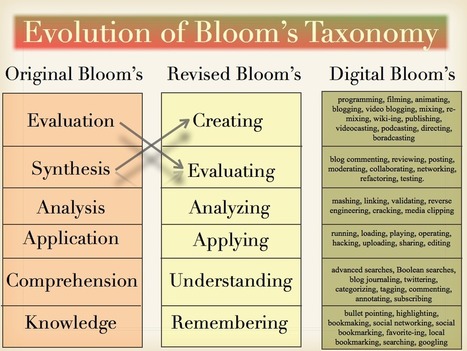 Wonderful Visual Featuring The Three Versions of Bloom's Taxonomy ~ Educational Technology and Mobile Learning | APRENDIZAJE | Scoop.it