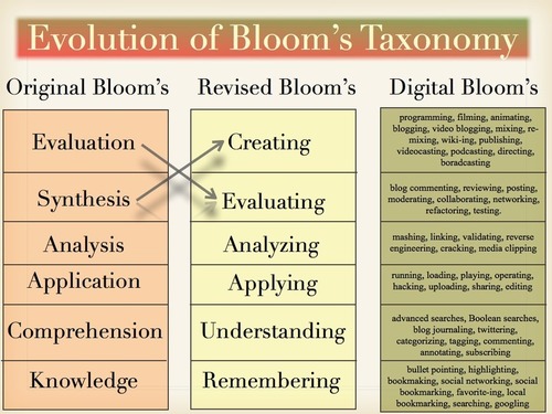 Wonderful Visual Featuring The Three Versions of Bloom's Taxonomy ~ Educational Technology and Mobile Learning