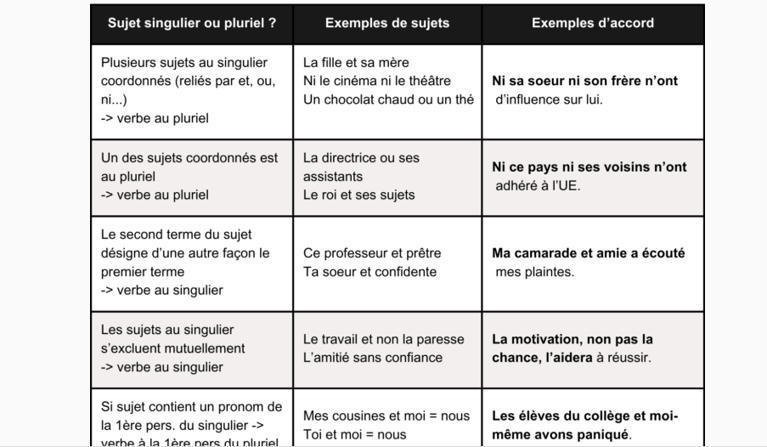 Tableau Des Accords Du Verbe Avec Un Sujet Coll...