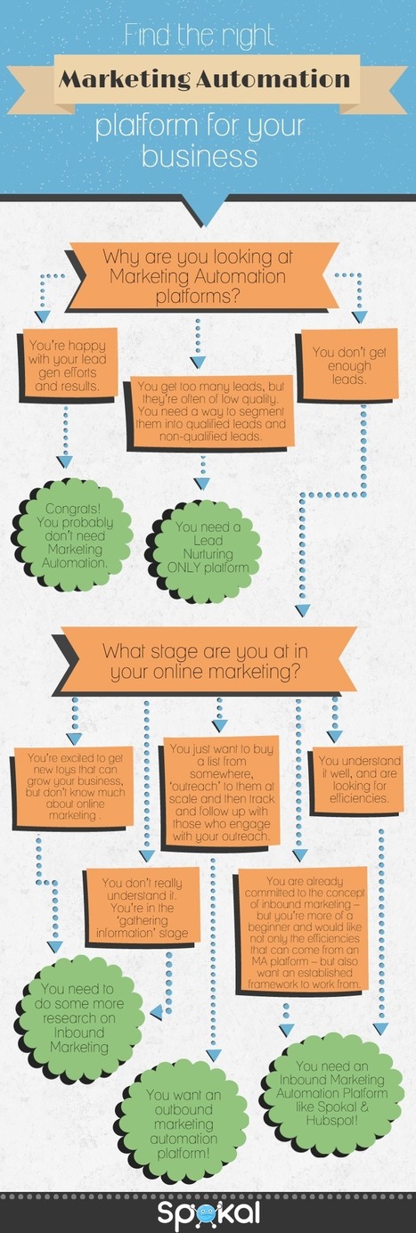Choosing The Right Marketing Automation System - Spokal | Selling and Marketing in our Complex World | Scoop.it