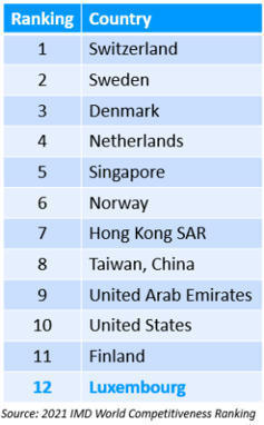 Luxembourg is the world’s 12th most competitive economy | Luxembourg (Europe) | Scoop.it