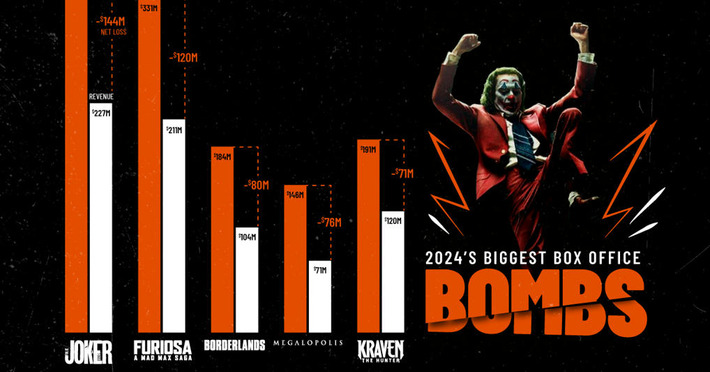 Ranked: Biggest Box Office Bombs of 2024 | Business Report - Making A Difference | Scoop.it