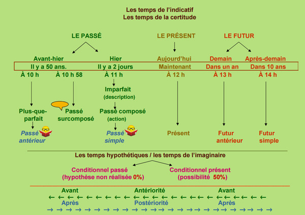 La Concordance Des Temps In Pourquoi Pas En FranÇais Scoopit