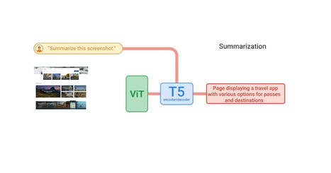 ScreenAI: A visual language model for UI and visually-situated language understanding – Google Research Blog | Metaglossia: The Translation World | Scoop.it