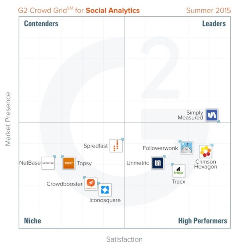 First G2 Crowd report on social analytics tools - VentureBeat | The MarTech Digest | Scoop.it