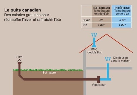 Le puits canadien ou puits provençal | Gilles Cornevin Architecte D.P.L.G. | Build Green, pour un habitat écologique | Scoop.it