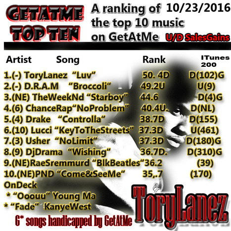 GetAtMeTopTen - Tory lanez LUV stays at #1... #ItsSolid | GetAtMe | Scoop.it