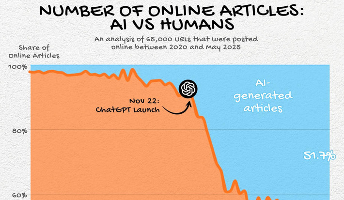 Number of online articles: AI v Humans | Technology Report - Changing Our World | Scoop.it