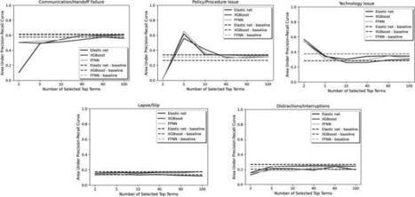 A natural language processing approach to categorise contributing factors from patient safety event reports - PMC | télésanté | Scoop.it