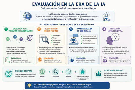 Repensar la evaluaci&oacute;n en tiempos de inteligencia artificial: del producto final al proceso de aprendizaje | Educaci&oacute;n a Distancia y TIC | Scoop.it