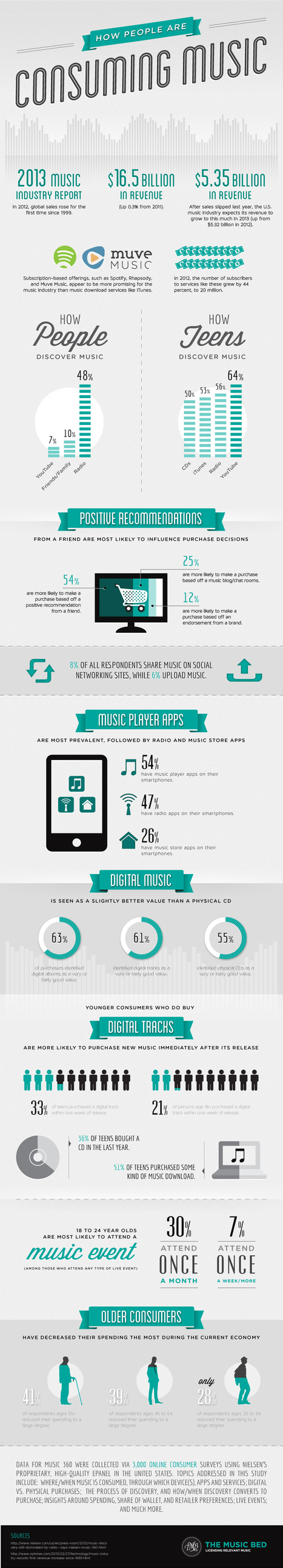 How We Discover And Consume Music [INFOGRAPHIC] - hypebot | Soundtrack | Scoop.it