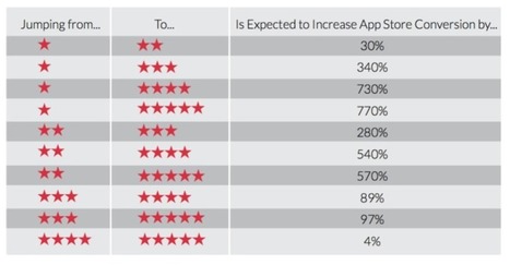 App Store Ratings: A Single Star Jump Can Mean 340% More Downloads | Public Relations & Social Marketing Insight | Scoop.it