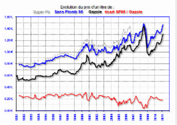 Augmentation du prix de l’ essence depuis 1999 | Argent et Economie "AutreMent" | Scoop.it