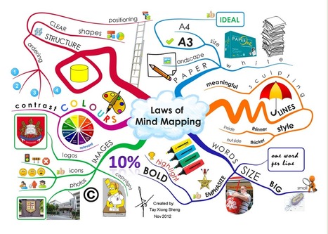 Excellent Visual Featuring The 6 Benefits of Mind Maps ~ Educational Technology and Mobile Learning | E-Learning-Inclusivo (Mashup) | Scoop.it