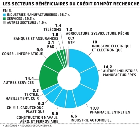 Crédit d'impôt recherche : les PME bénéficieront d'une déduction ... - Les Échos | Innovation Agro-activités et Bio-industries | Scoop.it